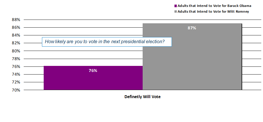87% of Romney voters report they deinitely will vote